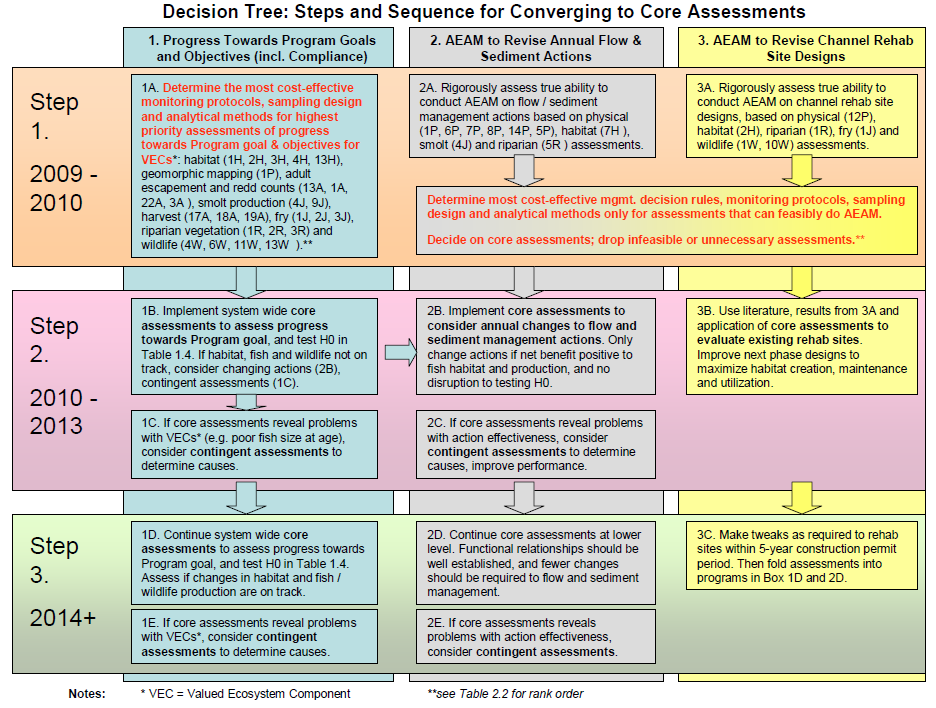 Example of a decision tree from the TRRP IAP that helped restoration managers to decide when to move to new phases of restoration.
