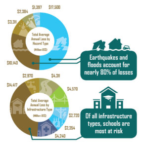 The natural hazard risk analysis