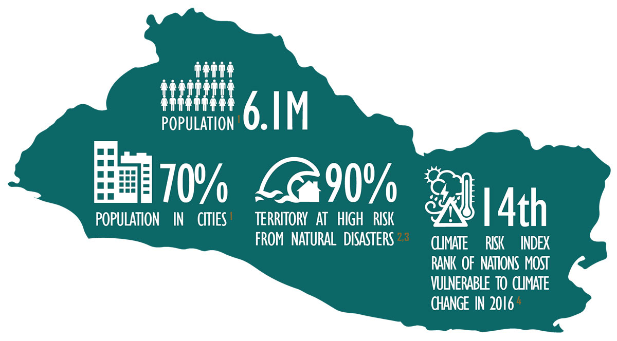 El Salvadorr PopulationInfographic overview of the country of EL Salvador and it’s particular sensitivity to climate change hazards.